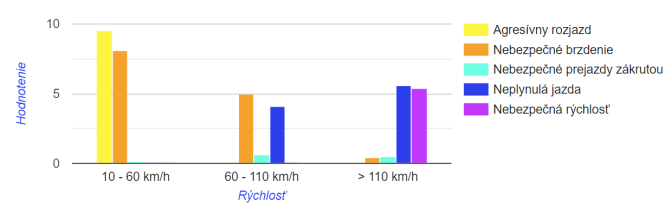 Hodnocen� stylu j�zdy �idi�e