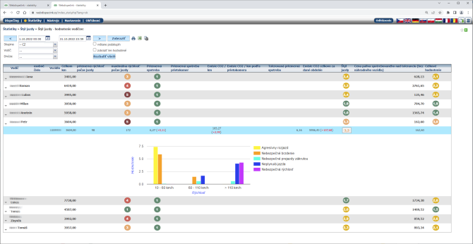 �tyl jazdy vodi�a - hodnotenie